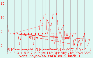 Courbe de la force du vent pour Neuburg / Donau