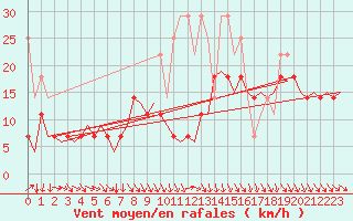 Courbe de la force du vent pour Groningen Airport Eelde