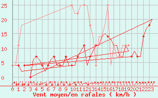 Courbe de la force du vent pour Ivalo