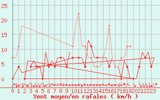 Courbe de la force du vent pour Suceava / Salcea