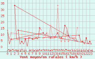 Courbe de la force du vent pour Reus (Esp)