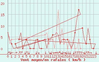 Courbe de la force du vent pour Granada / Aeropuerto