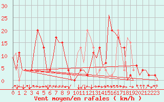 Courbe de la force du vent pour Granada / Aeropuerto