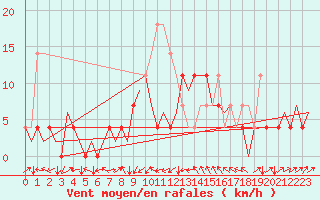 Courbe de la force du vent pour Ivalo