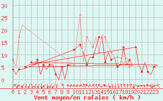 Courbe de la force du vent pour San Sebastian (Esp)