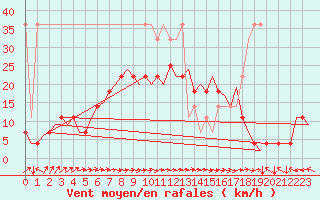 Courbe de la force du vent pour Nuernberg