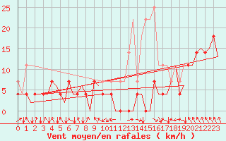 Courbe de la force du vent pour Alta Lufthavn