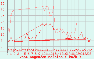 Courbe de la force du vent pour Hahn