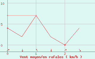 Courbe de la force du vent pour Halli