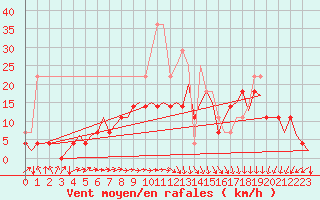 Courbe de la force du vent pour Kajaani