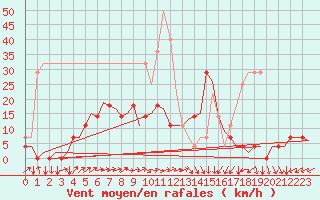 Courbe de la force du vent pour Kuusamo