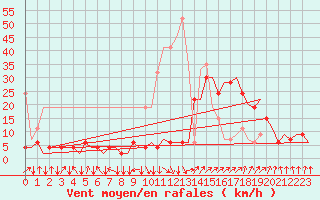 Courbe de la force du vent pour Samedam-Flugplatz