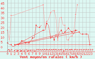 Courbe de la force du vent pour Samedam-Flugplatz