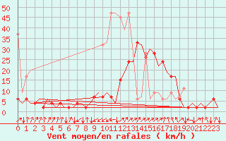 Courbe de la force du vent pour Samedam-Flugplatz