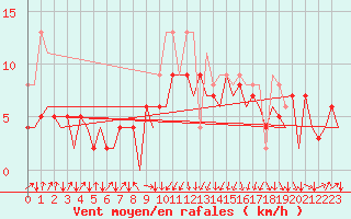 Courbe de la force du vent pour San Sebastian (Esp)