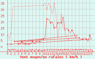 Courbe de la force du vent pour Samedam-Flugplatz