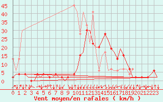 Courbe de la force du vent pour Samedam-Flugplatz