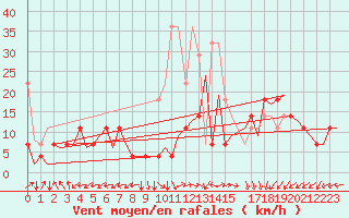 Courbe de la force du vent pour Bonn (All)