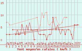 Courbe de la force du vent pour Samedam-Flugplatz