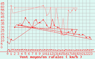 Courbe de la force du vent pour Krakow
