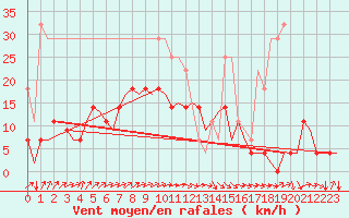 Courbe de la force du vent pour Kittila