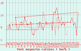Courbe de la force du vent pour Oujda