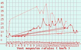Courbe de la force du vent pour Frankfort (All)