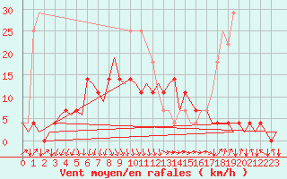 Courbe de la force du vent pour Savonlinna