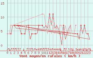 Courbe de la force du vent pour Laupheim