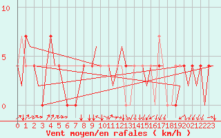 Courbe de la force du vent pour Laupheim