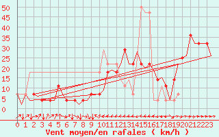 Courbe de la force du vent pour Altenstadt