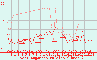 Courbe de la force du vent pour Stuttgart-Echterdingen
