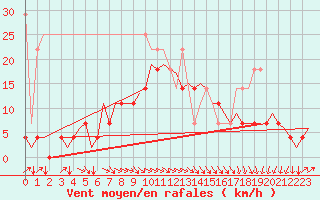 Courbe de la force du vent pour Oostende (Be)