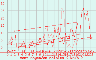 Courbe de la force du vent pour Zaragoza / Aeropuerto