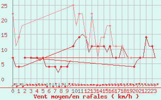 Courbe de la force du vent pour Muenster / Osnabrueck