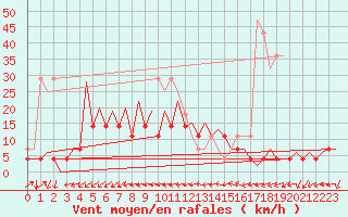 Courbe de la force du vent pour Bucuresti / Imh