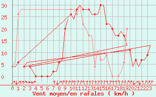 Courbe de la force du vent pour Gerona (Esp)