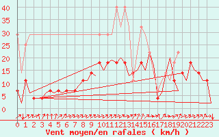 Courbe de la force du vent pour Berlin-Schoenefeld