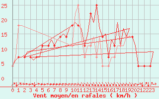 Courbe de la force du vent pour Jyvaskyla