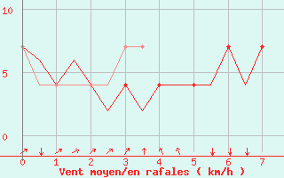 Courbe de la force du vent pour Hohn