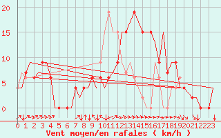 Courbe de la force du vent pour Vigo / Peinador