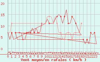 Courbe de la force du vent pour Celle