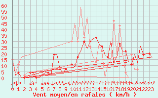 Courbe de la force du vent pour Vitoria