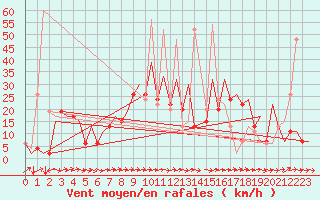 Courbe de la force du vent pour Melilla