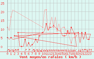 Courbe de la force du vent pour San Sebastian (Esp)