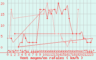 Courbe de la force du vent pour Olbia / Costa Smeralda