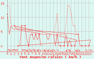 Courbe de la force du vent pour Bardufoss