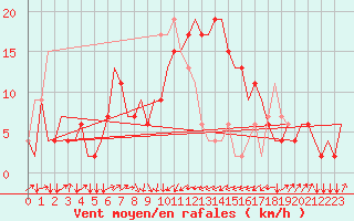 Courbe de la force du vent pour Olbia / Costa Smeralda