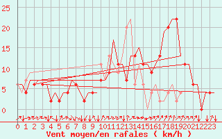 Courbe de la force du vent pour Farnborough