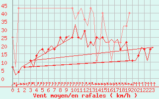 Courbe de la force du vent pour Amsterdam Airport Schiphol